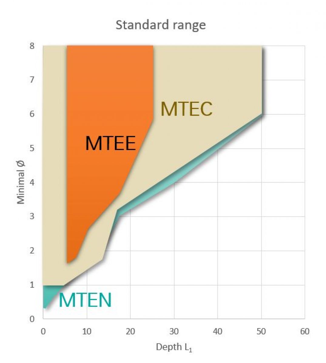 Die MTEE-Eckstähle ergänzen die MicroTurn MTEC im mittleren Bereich.