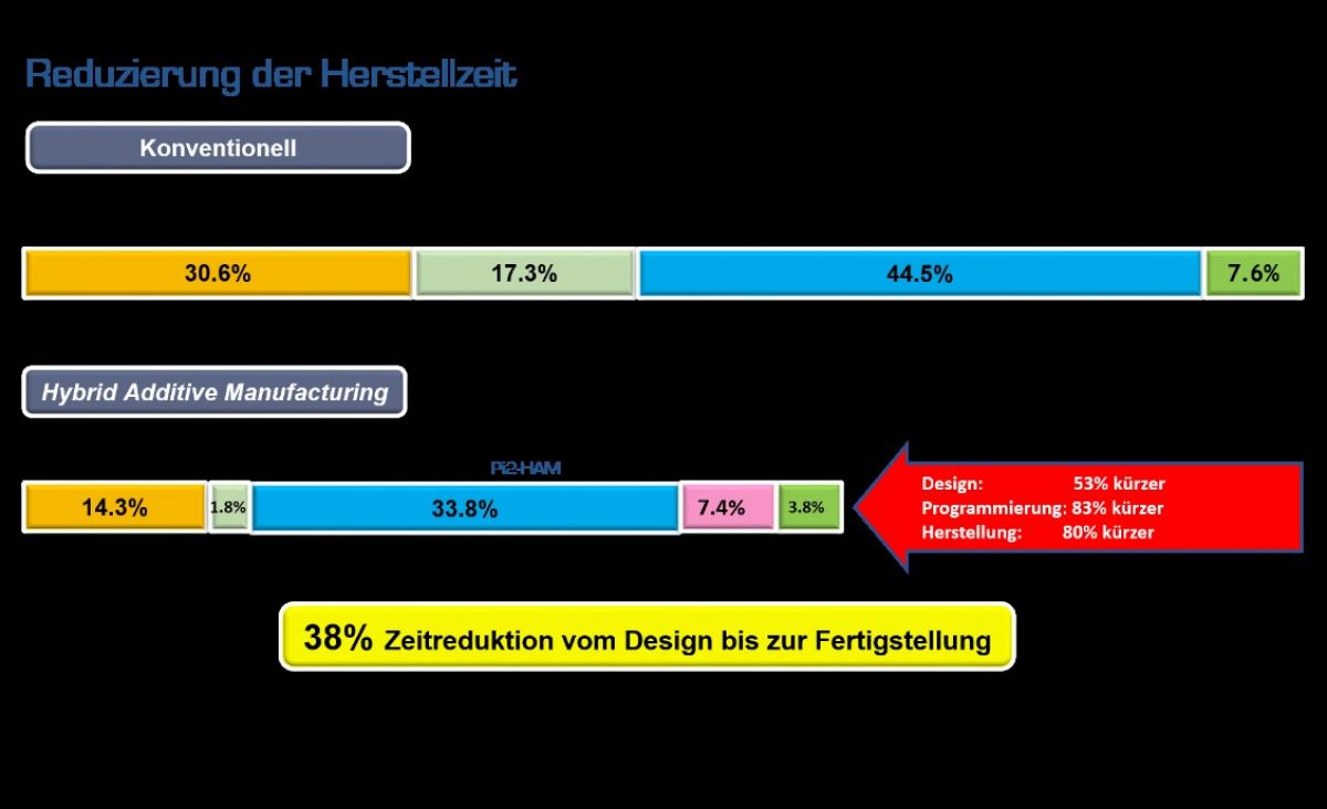 Beispiel 2: Reduzierung der Herstellzeit