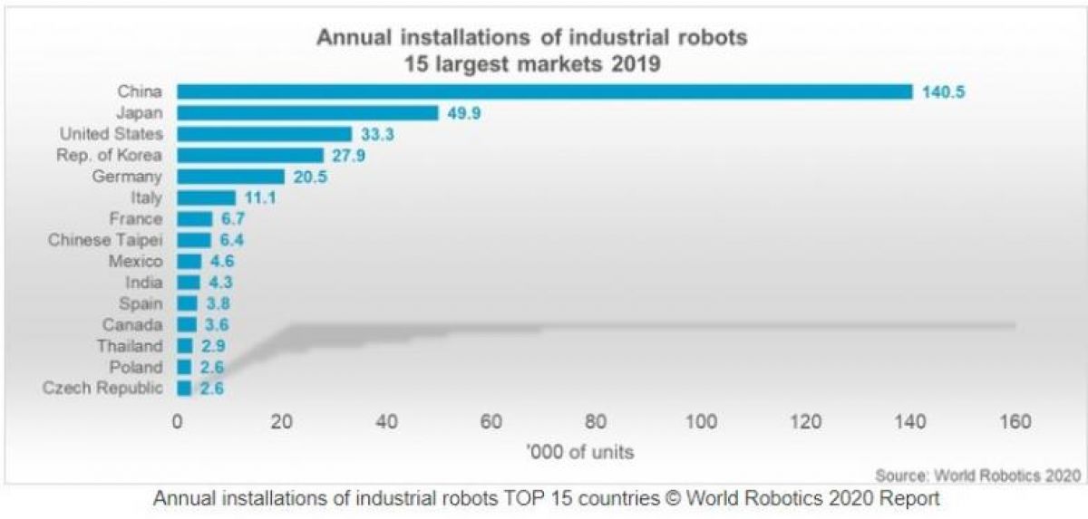 International Federation of Robotics IFR: Veröffentlicht Jahrbuch World Robotics 2020 - WAiSCH