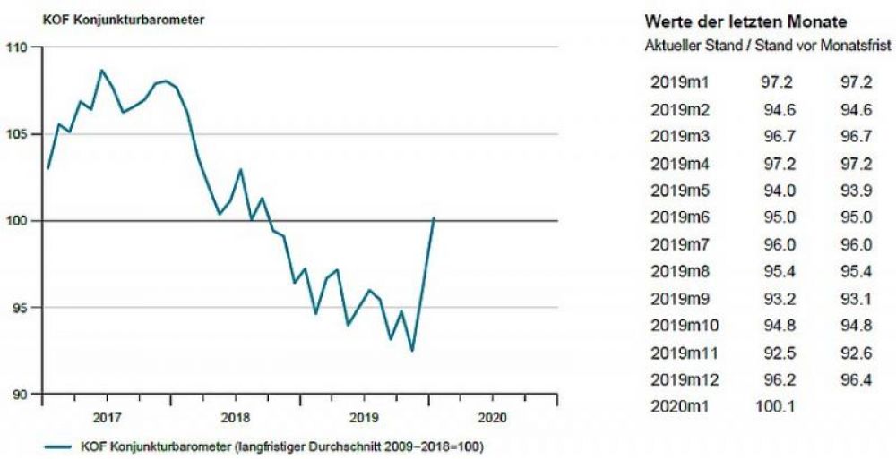 KOF Konjunkturbarometer: Langsame Erholung zeichnet sich ab - WAiSCH