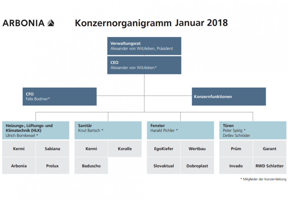 Arbonia mit 1,5% Umsatzwachstum im Geschäftsjahr 2017 - WAiSCH
