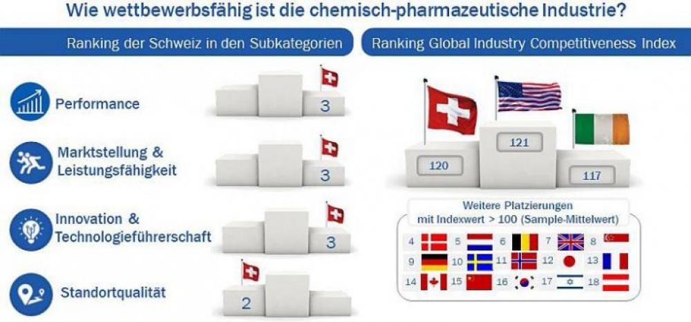 BAK Economics: Chemisch-pharmazeutische Industrie spielt in der Champions-League der Weltwirtschaft - WAiSCH